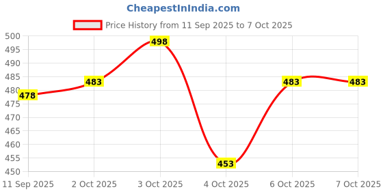 flipkart.com cellux Men Cotton Blend Kurta Pyjama Set cellux Price History Graph from 11 Sep 2025 to 6 Oct 2025