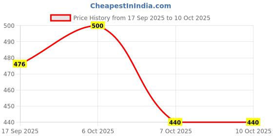 flipkart.com cellux Men Cotton Blend Kurta Pyjama Set cellux Price History Graph from 17 Sep 2025 to 10 Oct 2025
