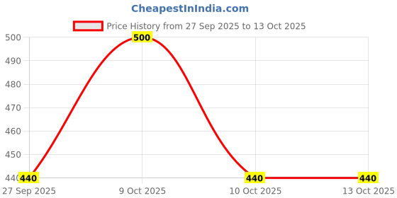 flipkart.com cellux Men Cotton Blend Kurta Pyjama Set cellux Price History Graph from 27 Sep 2025 to 13 Oct 2025