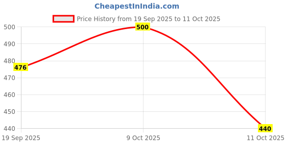 flipkart.com cellux Men Cotton Blend Kurta Pyjama Set cellux Price History Graph from 19 Sep 2025 to 11 Oct 2025