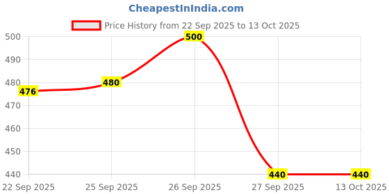flipkart.com cellux Men Cotton Blend Kurta Pyjama Set cellux Price History Graph from 22 Sep 2025 to 13 Oct 2025