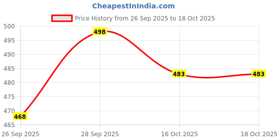 flipkart.com cellux Men Cotton Blend Kurta Pyjama Set cellux Price History Graph from 26 Sep 2025 to 18 Oct 2025