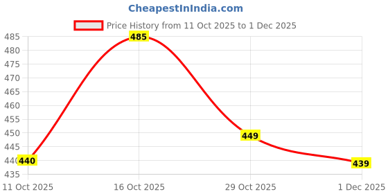 flipkart.com cellux Men Cotton Blend Kurta Pyjama Set cellux Price History Graph from 11 Oct 2025 to 1 Dec 2025