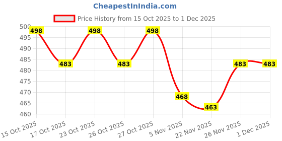 flipkart.com cellux Men Cotton Blend Kurta Pyjama Set cellux Price History Graph from 15 Oct 2025 to 30 Nov 2025