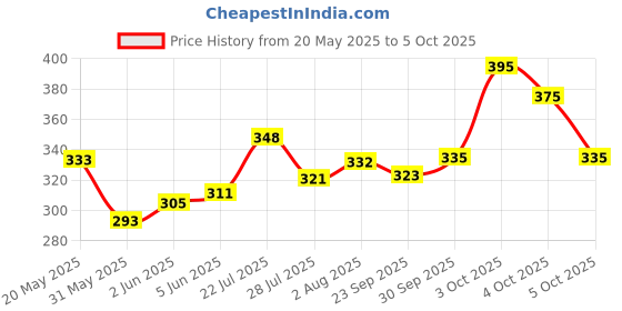 flipkart.com cellux Men Printed Cotton Blend Straight Kurta cellux Price History Graph from 20 May 2025 to 5 Oct 2025