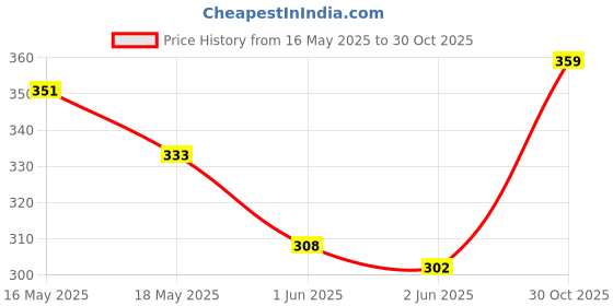 flipkart.com cellux Men Printed Cotton Blend Straight Kurta cellux Price History Graph from 16 May 2025 to 30 Oct 2025