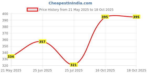 flipkart.com cellux Men Printed Cotton Blend Straight Kurta cellux Price History Graph from 21 May 2025 to 18 Oct 2025