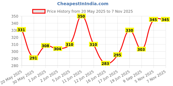 flipkart.com cellux Men Printed Cotton Blend Straight Kurta cellux Price History Graph from 20 May 2025 to 5 Nov 2025