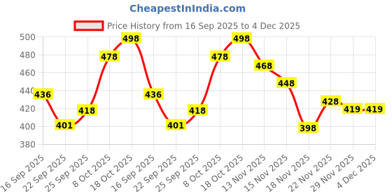 flipkart.com cellux Men Printed Cotton Blend Straight Kurta cellux Price History Graph from 16 Sep 2025 to 4 Dec 2025