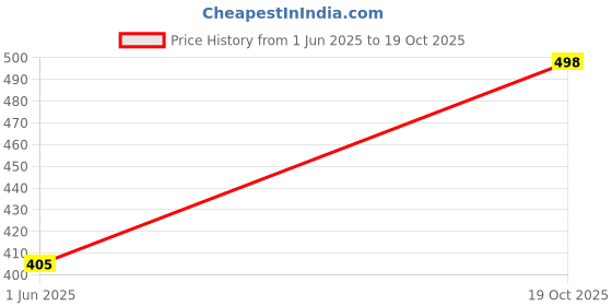 flipkart.com cellux Men Printed Cotton Blend Straight Kurta cellux Price History Graph from 1 Jun 2025 to 19 Oct 2025