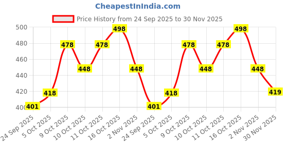 flipkart.com cellux Men Printed Cotton Blend Straight Kurta cellux Price History Graph from 24 Sep 2025 to 30 Nov 2025