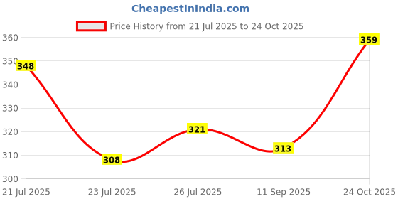flipkart.com cellux Men Printed Cotton Blend Straight Kurta cellux Price History Graph from 21 Jul 2025 to 24 Oct 2025