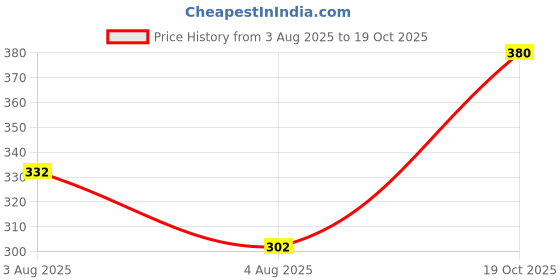 flipkart.com cellux Men Printed Cotton Blend Straight Kurta cellux Price History Graph from 3 Aug 2025 to 19 Oct 2025