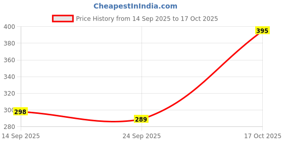 flipkart.com cellux Men Printed Cotton Blend Straight Kurta cellux Price History Graph from 14 Sep 2025 to 17 Oct 2025