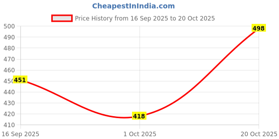 flipkart.com cellux Men Printed Cotton Blend Straight Kurta cellux Price History Graph from 16 Sep 2025 to 20 Oct 2025