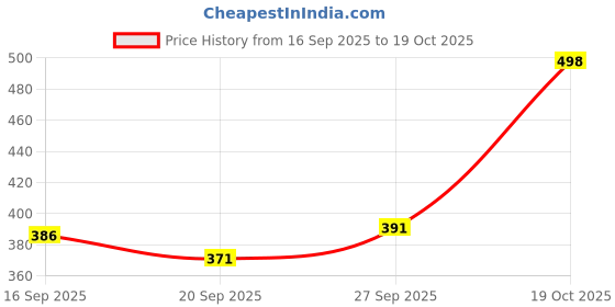 flipkart.com cellux Men Printed Cotton Blend Straight Kurta cellux Price History Graph from 16 Sep 2025 to 19 Oct 2025