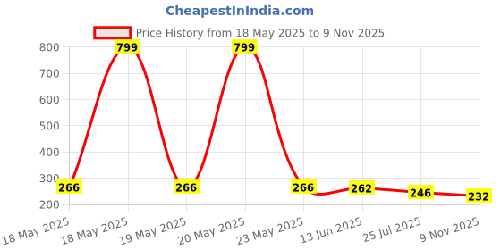 flipkart.com cellux Men Solid Cotton Blend Straight Kurta cellux Price History Graph from 18 May 2025 to 9 Nov 2025