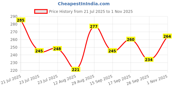flipkart.com cellux Men Solid Cotton Blend Straight Kurta cellux Price History Graph from 21 Jul 2025 to 1 Nov 2025