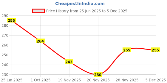 flipkart.com cellux Men Solid Cotton Blend Straight Kurta cellux Price History Graph from 25 Jun 2025 to 5 Dec 2025