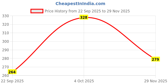 flipkart.com cellux Men Striped Cotton Blend Straight Kurta cellux Price History Graph from 22 Sep 2025 to 29 Nov 2025