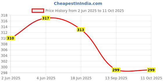 flipkart.com cellux Pack of 2 Printed Men Boxer cellux Price History Graph from 2 Jun 2025 to 11 Oct 2025