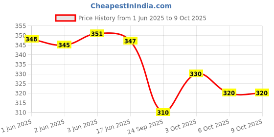 flipkart.com cellux Pack of 2 Printed Men Boxer cellux Price History Graph from 1 Jun 2025 to 8 Oct 2025