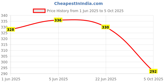 flipkart.com cellux Pack of 2 Printed Men Boxer cellux Price History Graph from 1 Jun 2025 to 5 Oct 2025