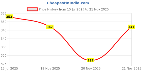 flipkart.com cellux Pack of 2 Printed Men Boxer cellux Price History Graph from 15 Jul 2025 to 21 Nov 2025