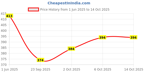 flipkart.com cellux Pack of 2 Printed Men Boxer cellux Price History Graph from 1 Jun 2025 to 14 Oct 2025