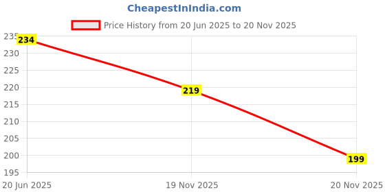 flipkart.com cellux Solid Men Boxer cellux Price History Graph from 20 Jun 2025 to 20 Nov 2025