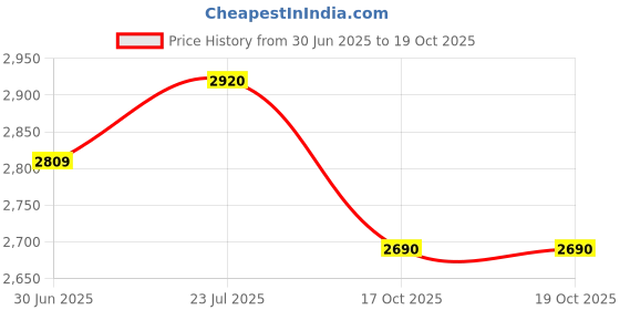 flipkart.com CELMEX 4 in 1 Mobile Game Combo Pack with RGB Mini Gaming Keyboard & Mouse Bluetooth Handheld Gaming Keyboard Compatible with Desktop, Laptop, Tablet Price History Graph from 30 Jun 2025 to 19 Oct 2025