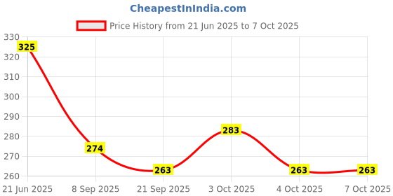 flipkart.com celona trivet set of 3 stand chrome Trivet celona Price History Graph from 21 Jun 2025 to 7 Oct 2025