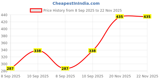 flipkart.com celsa Solid Men Rain Suit celsa Price History Graph from 8 Sep 2025 to 22 Nov 2025