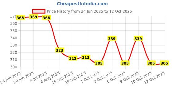 flipkart.com celsa Solid Men Rain Suit celsa Price History Graph from 24 Jun 2025 to 12 Oct 2025