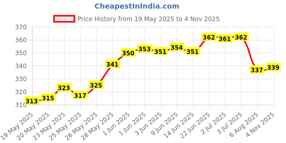 flipkart.com celsa Solid Men Raincoat celsa Price History Graph from 19 May 2025 to 4 Nov 2025