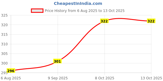 flipkart.com celsa Solid Men Raincoat celsa Price History Graph from 6 Aug 2025 to 12 Oct 2025