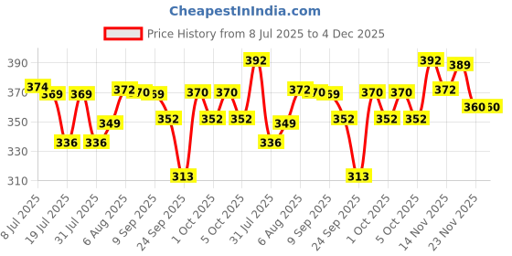 flipkart.com celsa Solid Men Raincoat celsa Price History Graph from 8 Jul 2025 to 4 Dec 2025