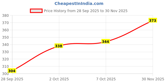 flipkart.com celsa Solid Men Raincoat celsa Price History Graph from 28 Sep 2025 to 30 Nov 2025