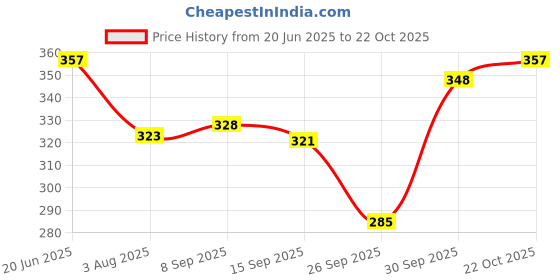 flipkart.com celsa Solid Women Rain Suit celsa Price History Graph from 20 Jun 2025 to 22 Oct 2025