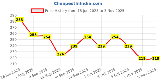 flipkart.com celsa Solid Women Raincoat celsa Price History Graph from 18 Jun 2025 to 3 Nov 2025