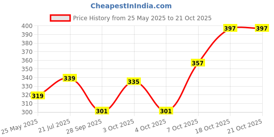 flipkart.com celsa Solid Women Raincoat celsa Price History Graph from 25 May 2025 to 20 Oct 2025