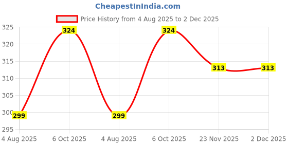 flipkart.com celsa Solid Women Raincoat celsa Price History Graph from 4 Aug 2025 to 1 Dec 2025