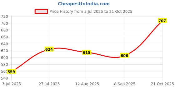 flipkart.com celsa Solid Women Raincoat celsa Price History Graph from 3 Jul 2025 to 21 Oct 2025