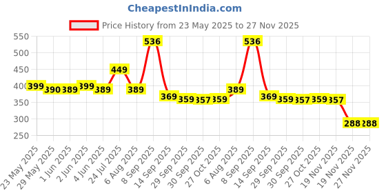 flipkart.com celsports ANTIQUE JET FLAME KEYRING LIGHTER WITH LED FEATURE TRENDY LOOK CIGARETTE POCKET LIGHTER TRENDY LOOK GREEN JET FLAME BMW LIGHTER WITH LED FEATURE CIGAREETE POCKET LIGHTER ANTIQUE KEYCHAIN Pocket Lighter celsports Price History Graph from 23 May 2025 to 27 Nov 2025