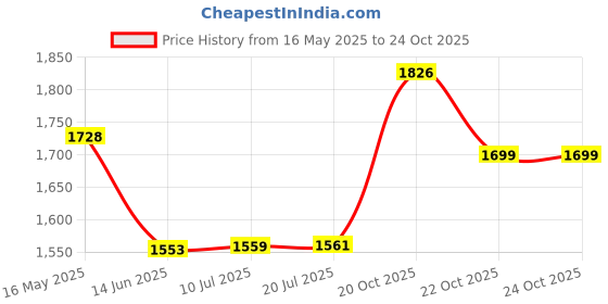 flipkart.com celsports Steel Metal Heavy Gun Lighter With Windproof Fleam Steel Gas Lighter Pocket Lighter celsports Price History Graph from 16 May 2025 to 22 Oct 2025