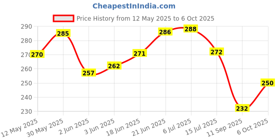 flipkart.com celtic 30M Measurement Tape celtic Price History Graph from 12 May 2025 to 6 Oct 2025