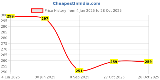 flipkart.com celtic fab Women Printed Cotton Blend Straight Kurta celtic fab Price History Graph from 4 Jun 2025 to 28 Oct 2025
