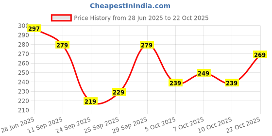 flipkart.com celtic fab Women Printed Cotton Blend Straight Kurta celtic fab Price History Graph from 28 Jun 2025 to 22 Oct 2025