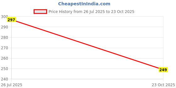 flipkart.com celtic fab Women Printed Cotton Blend Straight Kurta celtic fab Price History Graph from 26 Jul 2025 to 23 Oct 2025