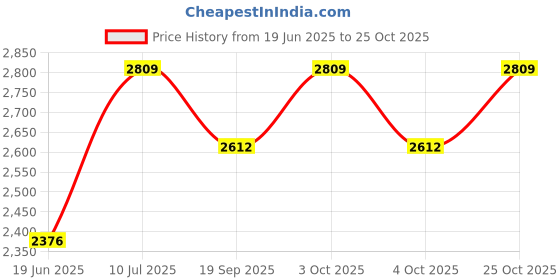 flipkart.com celton 21" x 18" x 9" HANDMADE 304 GRADE STAINLESS STEEL KITCHEN SINK MATT FINISH Vessel Sink celton Price History Graph from 19 Jun 2025 to 25 Oct 2025